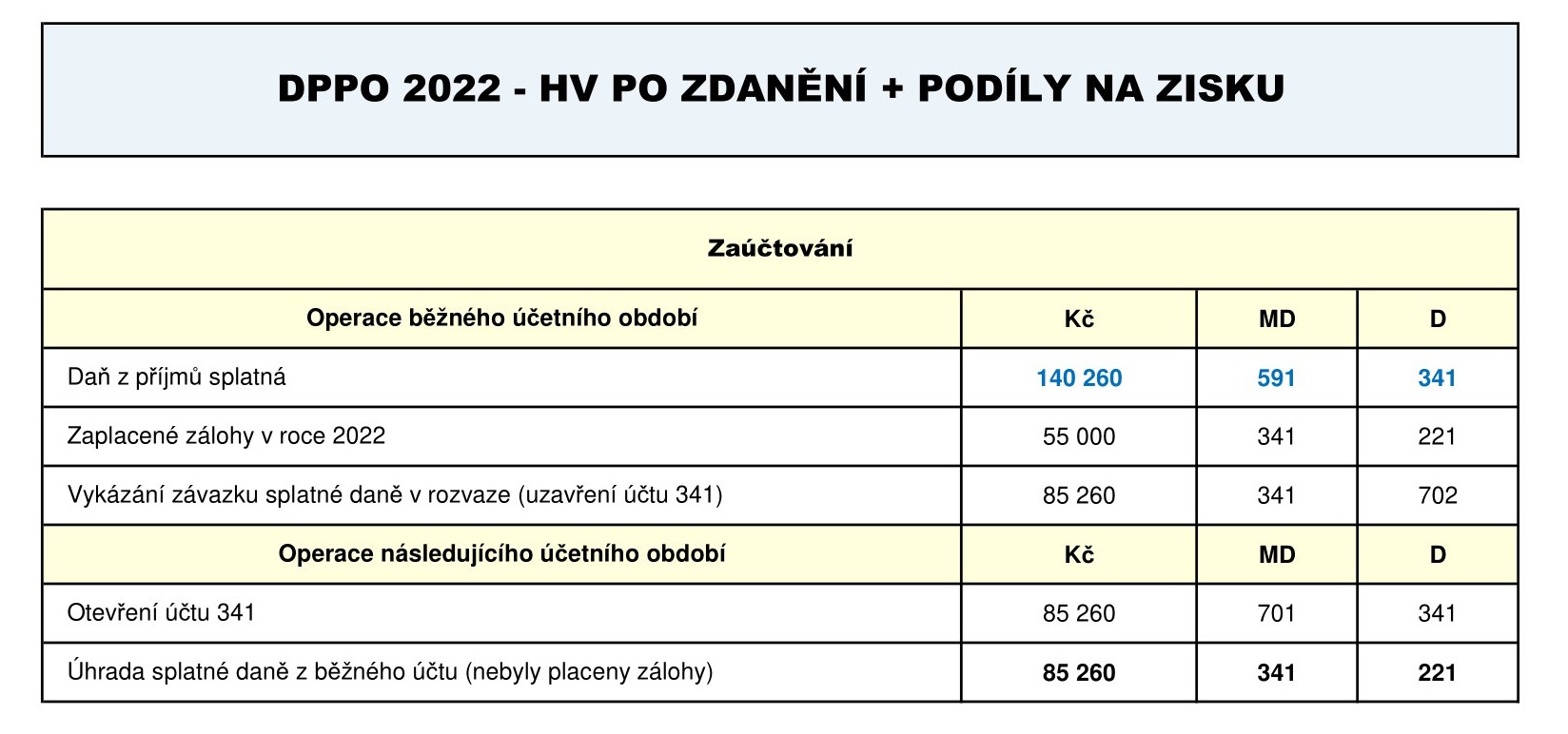 hv-po-zdaneni-a-podily-na-zisku